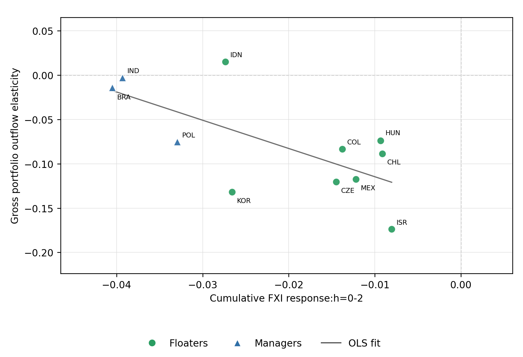 Scatter plot of gross portfolio outflow elasticity against excess currency return and FXI intensity