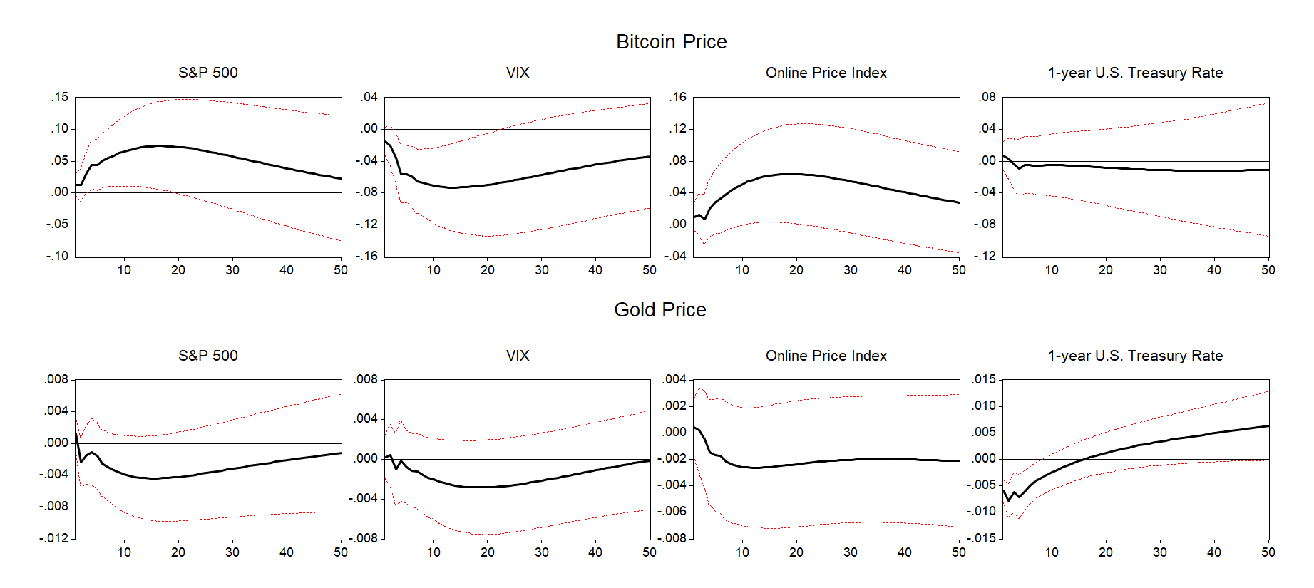 Impulse responses of Bitcoin and gold prices to different shocks