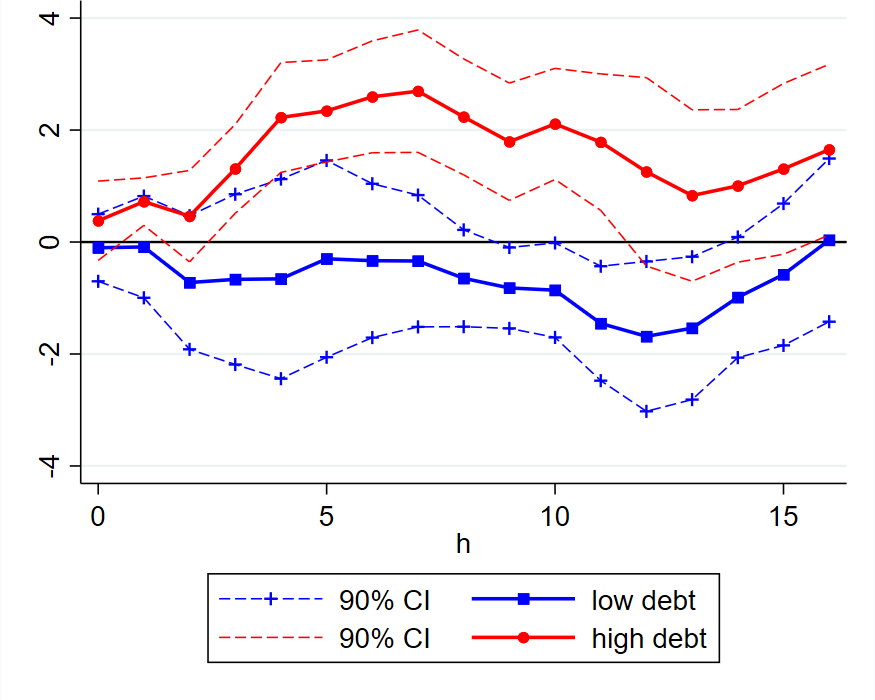 Impulse responses of GDP to a tax cut shock by household debt level